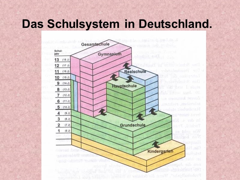 Das Schulsystem in Deutschland.